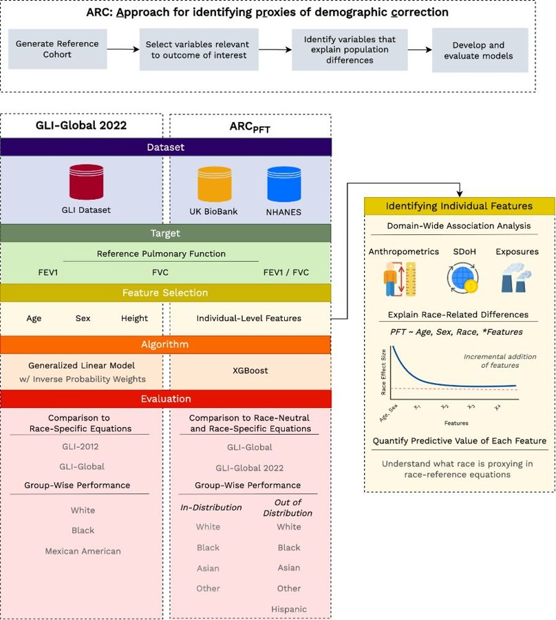 Figure from "Disentangling Proxies of Demographic Adjustments in Clinical Equations" by Aashna P. Shah and co-authors