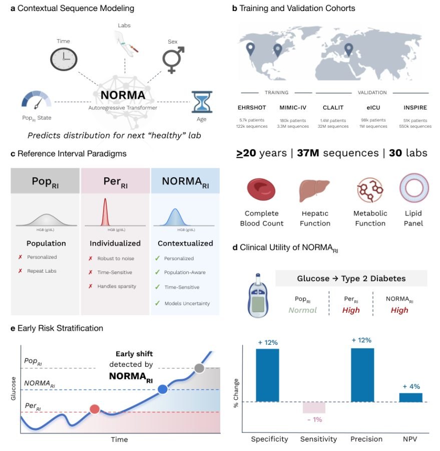 Figure from "Learning Normal Representations for Blood Biomarkers" by Aashna P. Shah and co-authors